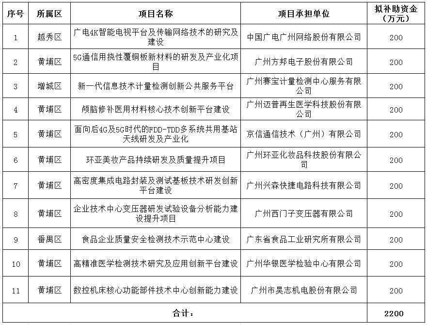 2023年省级企业技术中心项目资金安排计划（第三批）.png